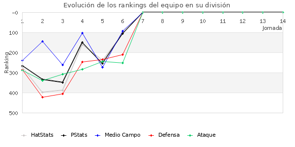 Rankings del equipo en IV