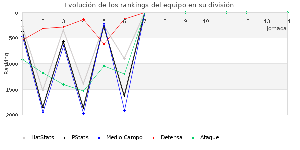 Rankings del equipo en V