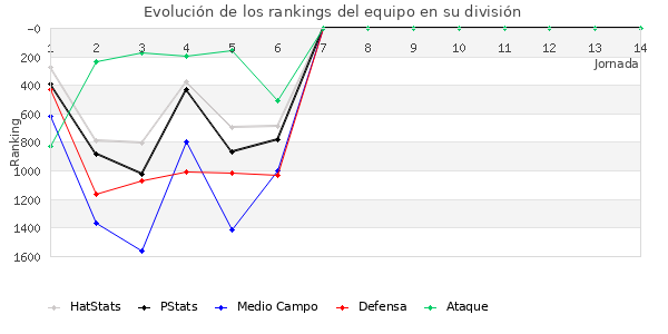 Rankings del equipo en V