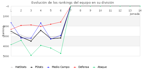 Rankings del equipo en VII