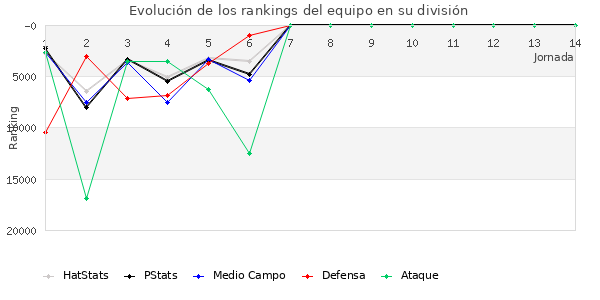 Rankings del equipo en Copa