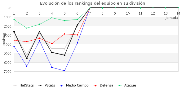 Rankings del equipo en VI