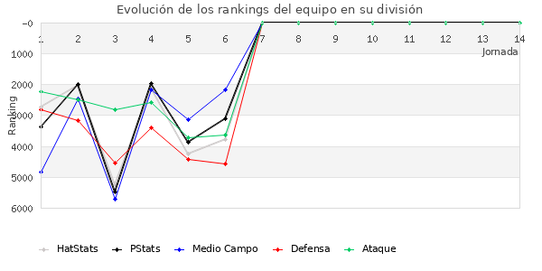 Rankings del equipo en VI