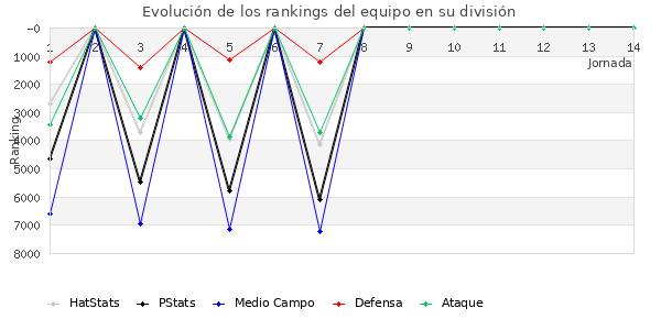 Rankings del equipo en VI