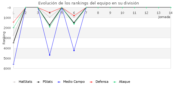 Rankings del equipo en VI