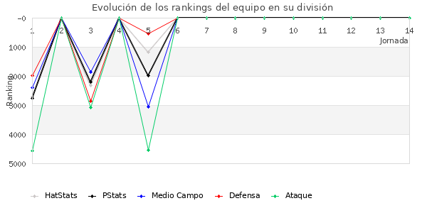 Rankings del equipo en VI