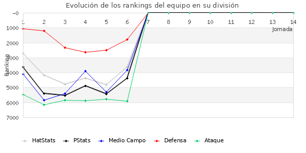 Rankings del equipo en VI