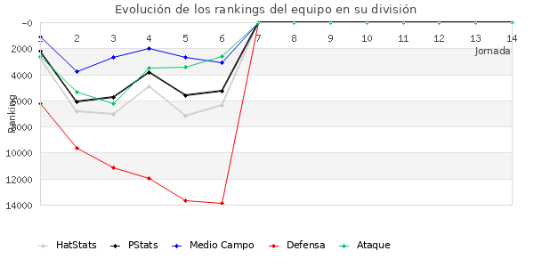 Rankings del equipo en IX