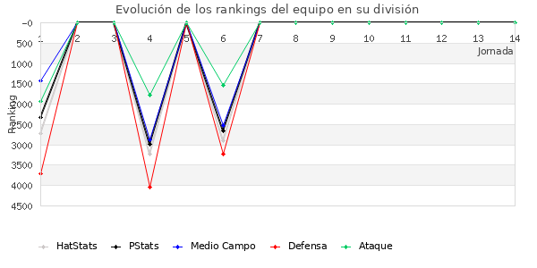 Rankings del equipo en VII