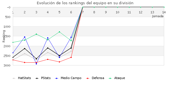 Rankings del equipo en VII