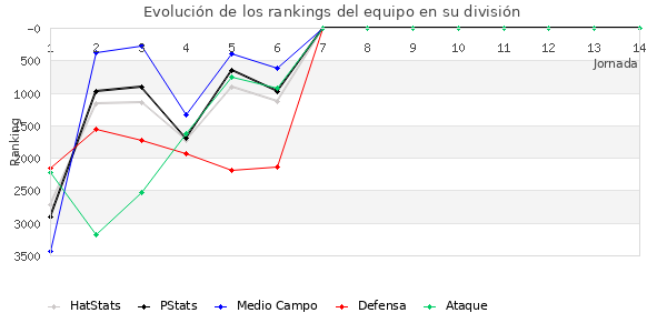 Rankings del equipo en VII