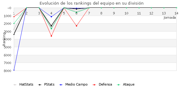 Rankings del equipo en VII