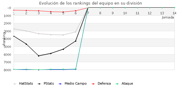 Rankings del equipo en VII