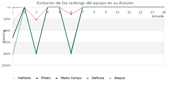 Rankings del equipo en VII