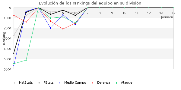 Rankings del equipo en VI