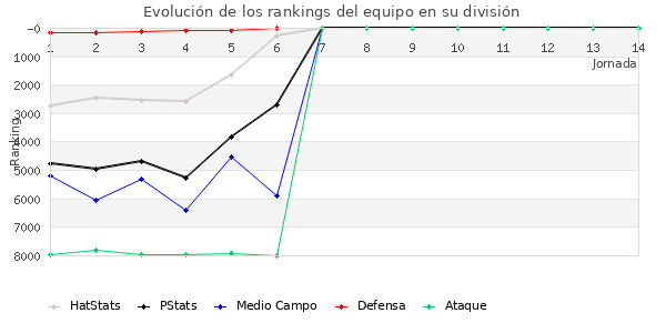 Rankings del equipo en VI