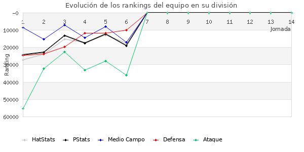 Rankings del equipo en Copa