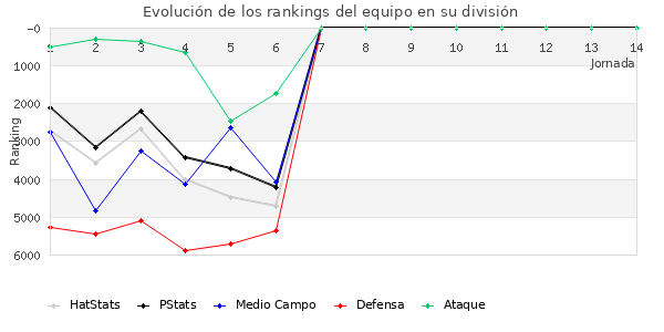 Rankings del equipo en VI