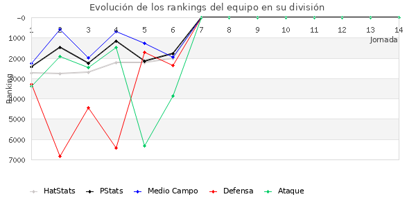 Rankings del equipo en VI