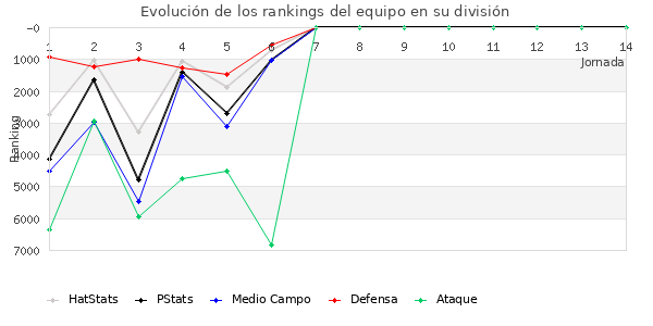 Rankings del equipo en VI