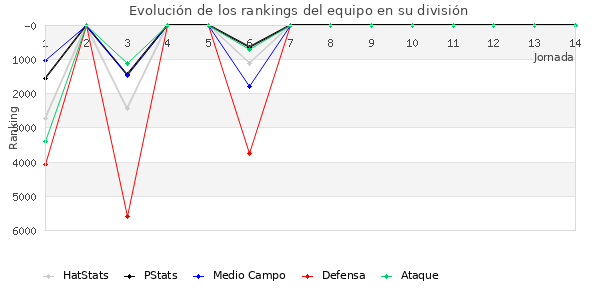 Rankings del equipo en VI