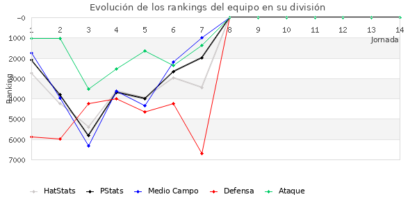 Rankings del equipo en VI