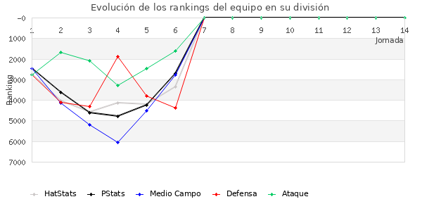 Rankings del equipo en VI