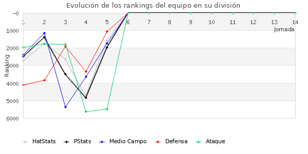 Rankings del equipo en VI