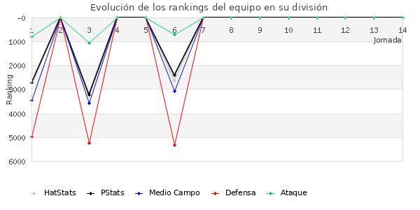 Rankings del equipo en VI