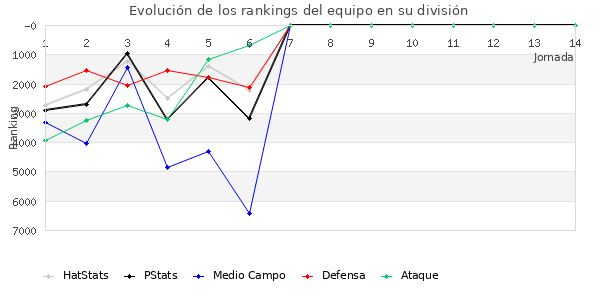 Rankings del equipo en VII