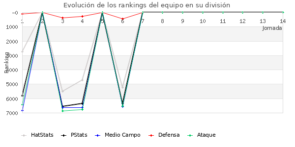 Rankings del equipo en VII