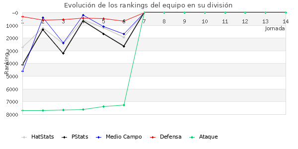 Rankings del equipo en VI