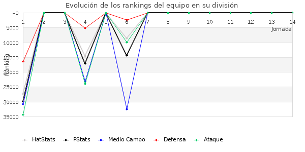 Rankings del equipo en Copa