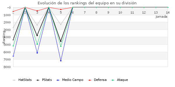 Rankings del equipo en VI