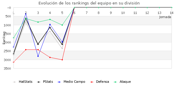 Rankings del equipo en VII