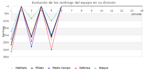 Rankings del equipo en VII