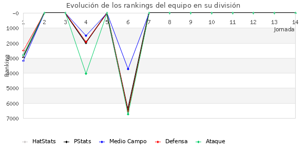 Rankings del equipo en VI