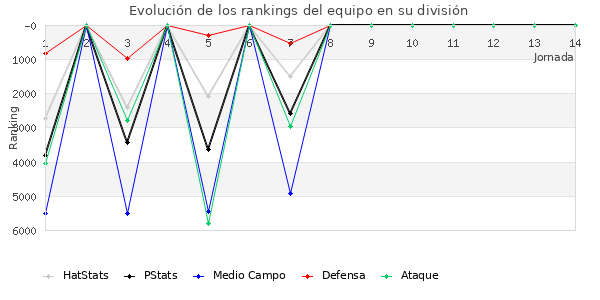 Rankings del equipo en VI