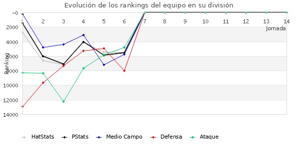 Rankings del equipo en Copa