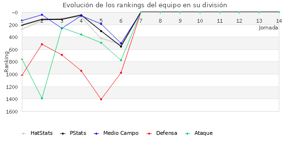 Rankings del equipo en V