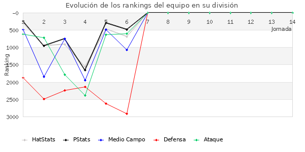 Rankings del equipo en VI