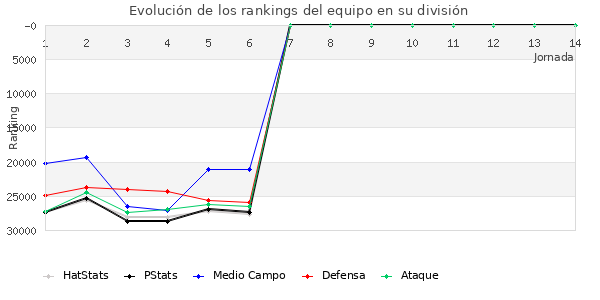 Rankings del equipo en X