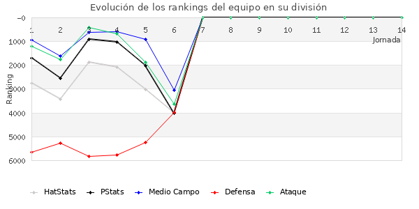 Rankings del equipo en VI