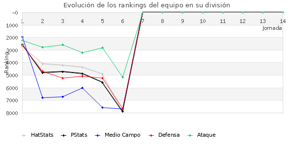 Rankings del equipo en VII