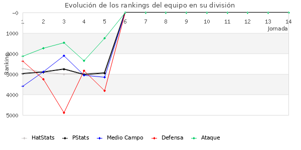 Rankings del equipo en VII