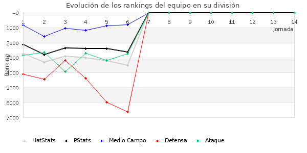 Rankings del equipo en VII