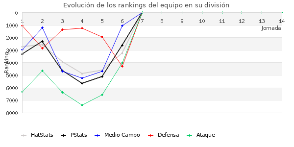 Rankings del equipo en VI