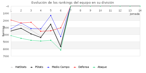 Rankings del equipo en VII