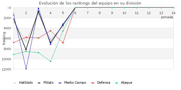 Rankings del equipo en Copa