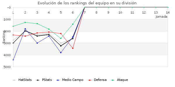 Rankings del equipo en VII